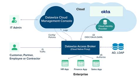 how Okta authentication works